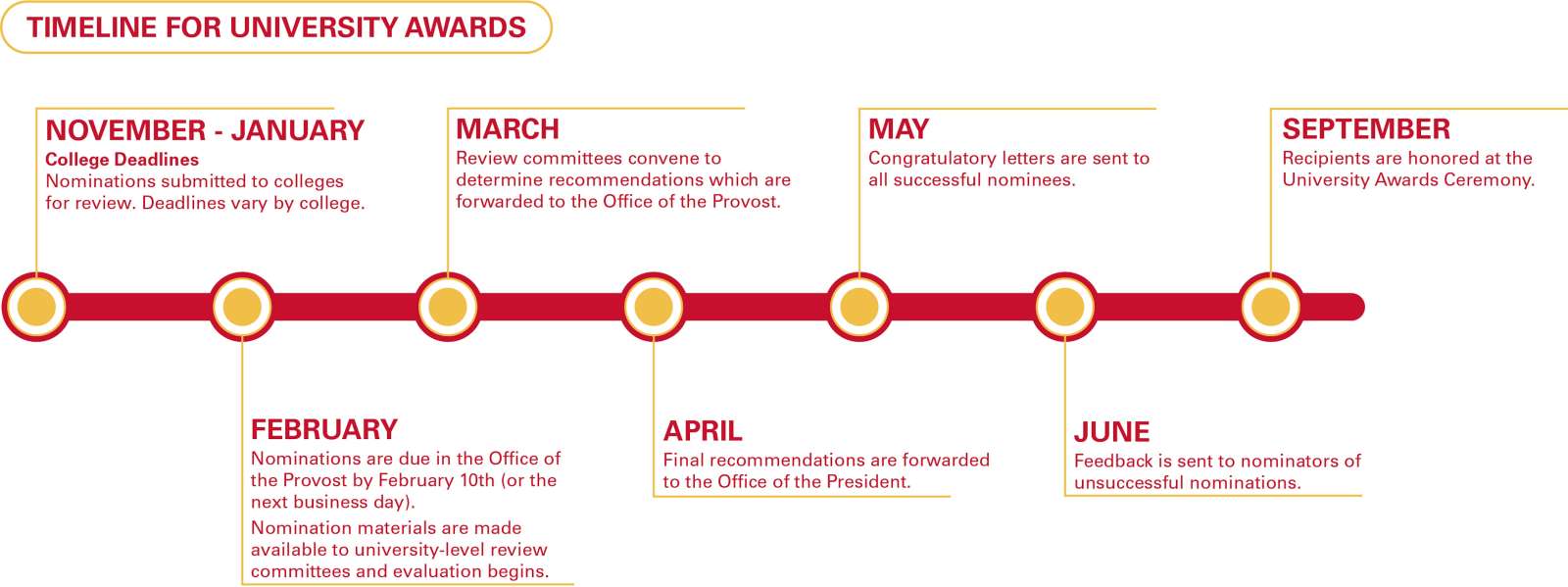 University award timeline