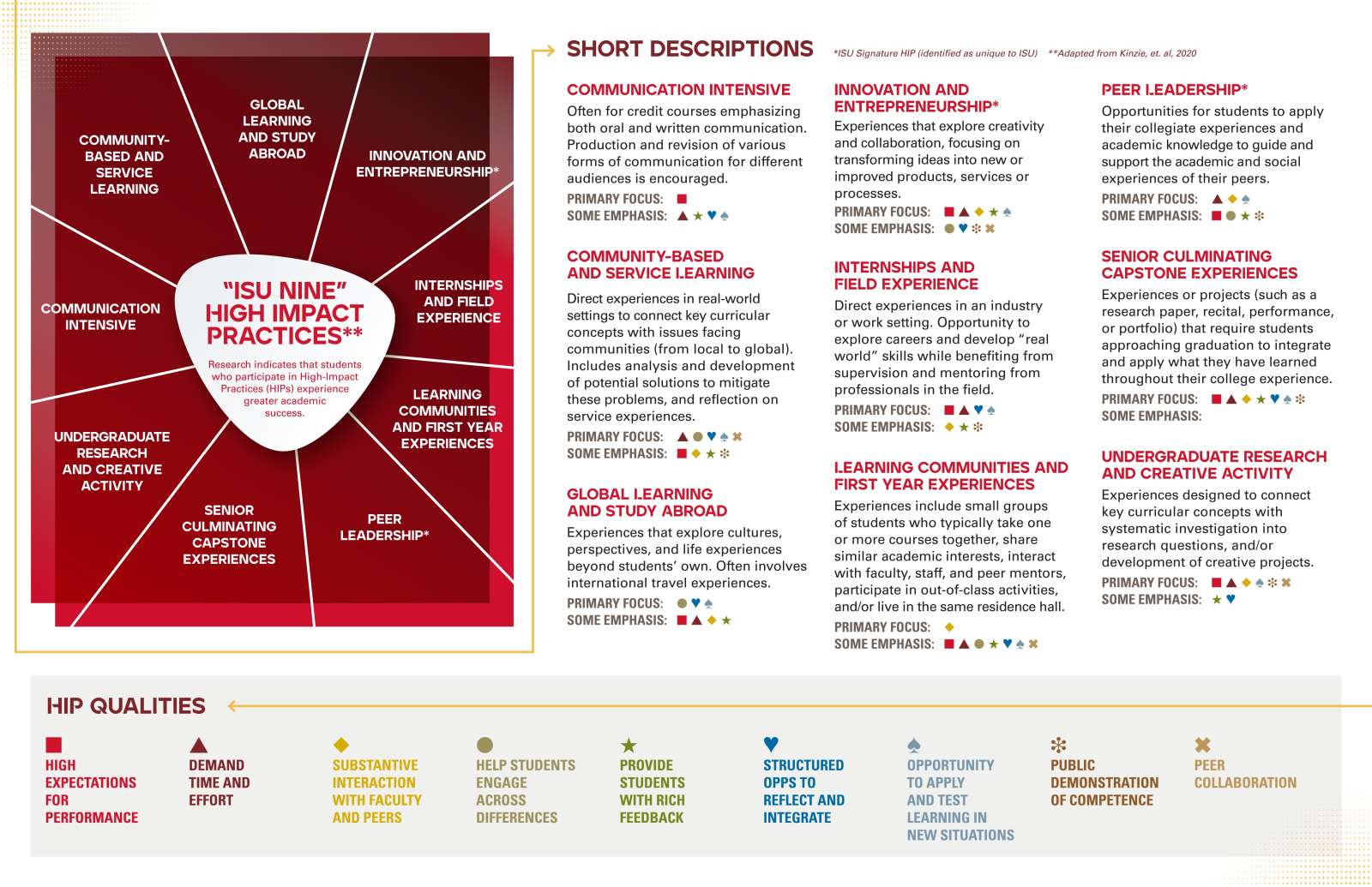 High impact practices quality diagram